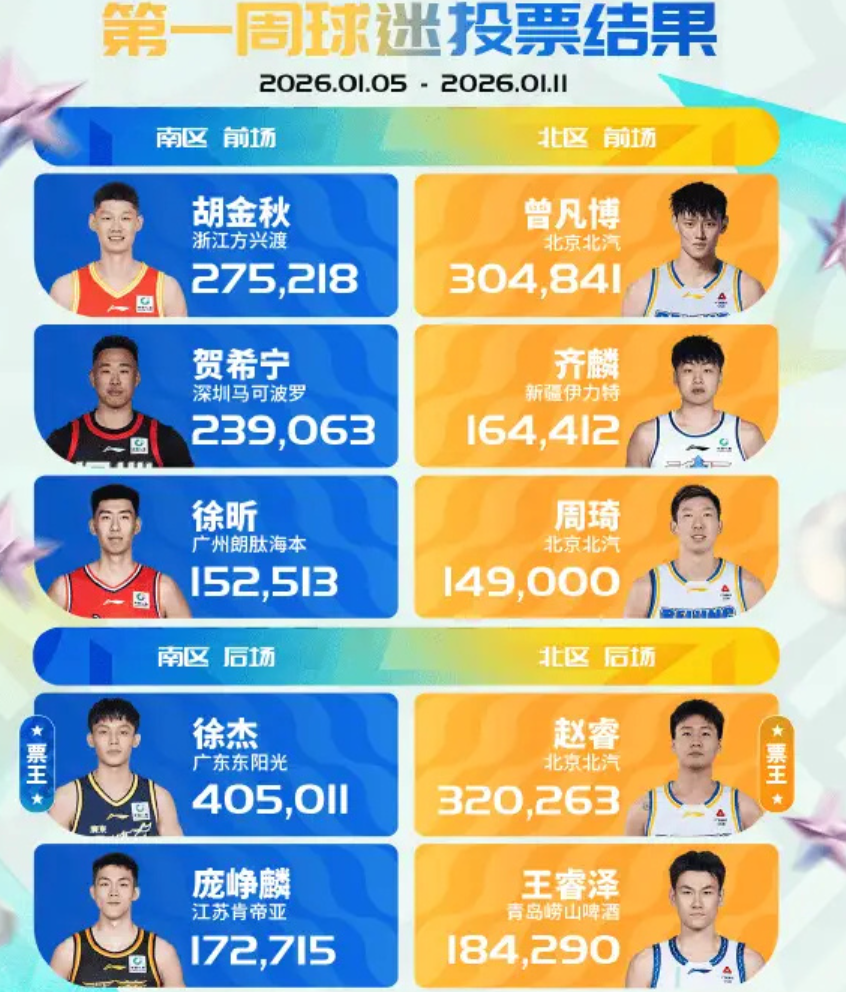 华体会安全通道-CBA全明星首周票数！徐杰赵睿票王，庞峥麟徐昕惊喜，北京3人入选